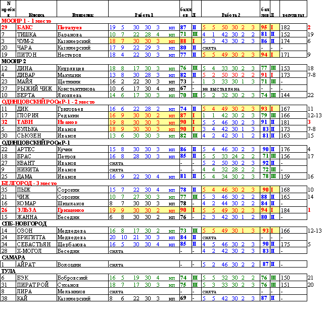 таблица результатов межрегиональных состязаний фокстерьеров 23-24 февраля 2008 года АВАНГАРД